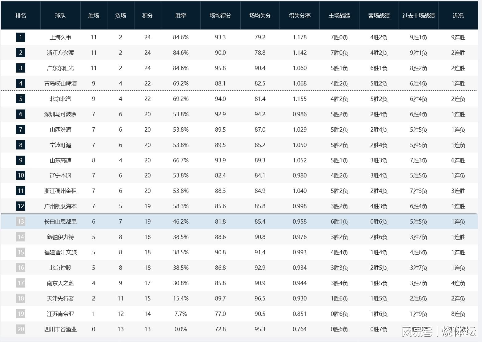 米乐m6官网登录入口苹果版-CBA积分榜：上海、广厦、广东同分占据前三，北京输球降到第五
