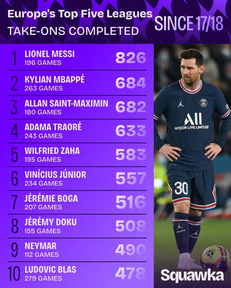 米乐m6yy易游-17-18赛季以来五大联赛成功过人榜：梅西826次居首，姆巴佩次席