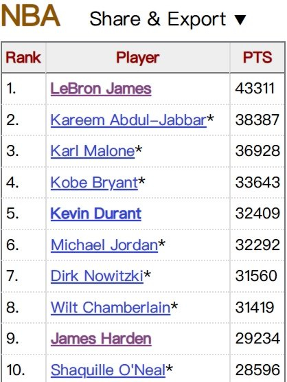 米乐m6yy易游-詹姆斯得分超贾巴尔5000分创NBA历史纪录|体育数据分析|来者|差距|成就_新浪体育_新浪新闻